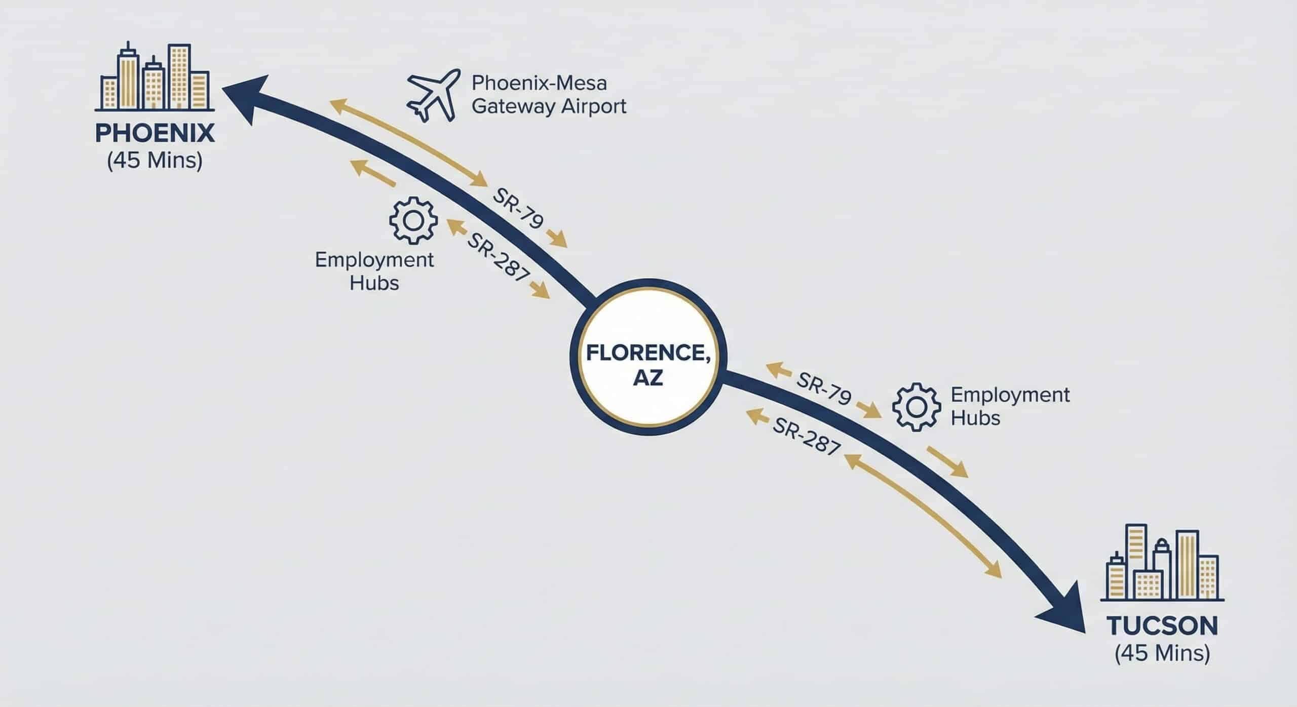 Florence Homes for Sale & Community Overview